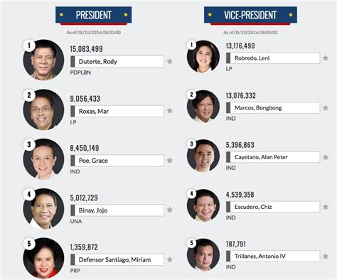 gma election 2016|Candidates in the 2016 Philippine presidential election.
